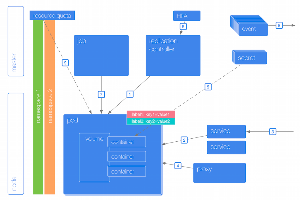 Kubernetes Cheat Sheet · Site Reliability Engineer HandBook